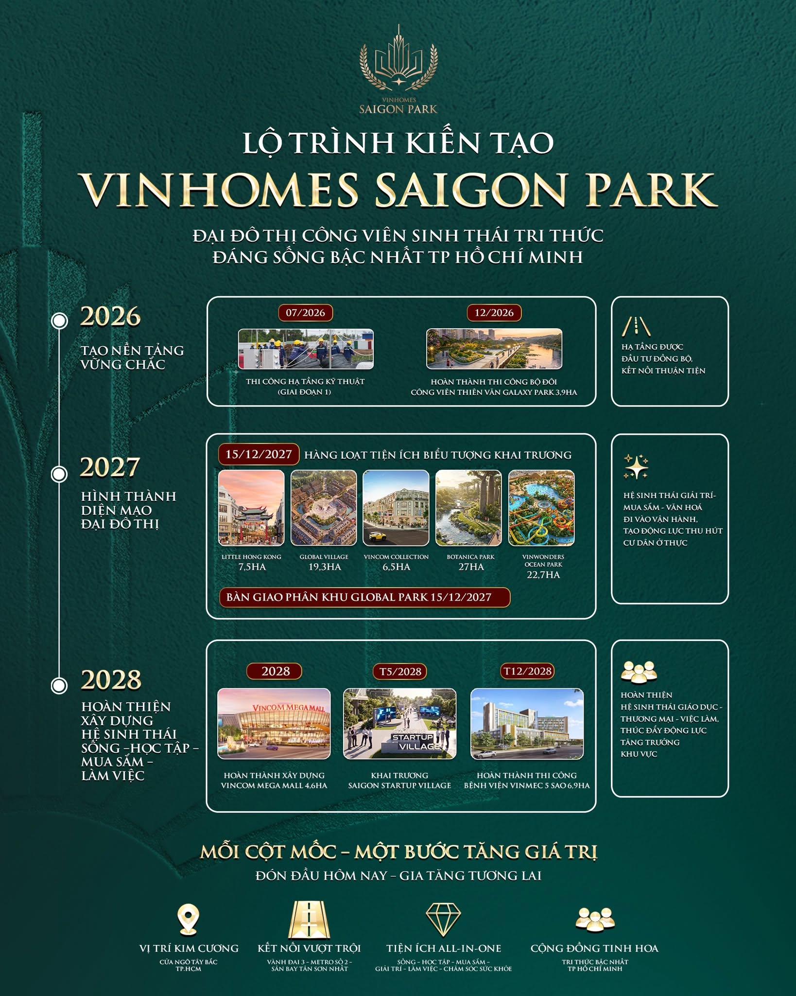 Vinhomes Saigon Park Hóc Môn: Lộ trình phát triển và khả năng tăng giá