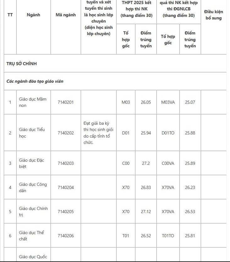 Điểm chuẩn ĐH Sư phạm TPHCM 2025 & Khu Trọ Sinh Viên Gần Trường