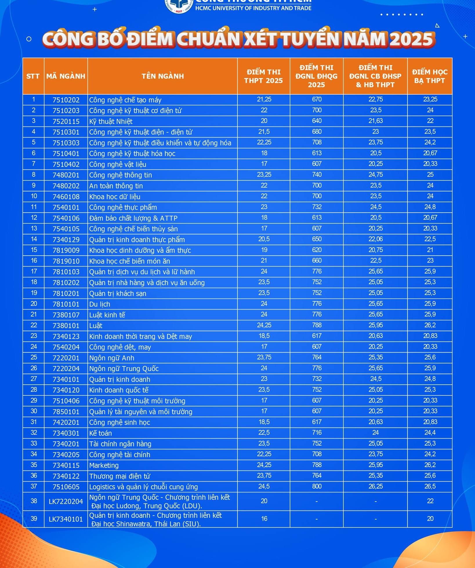 Điểm chuẩn HUIT 2025 & Kinh nghiệm tìm trọ gần trường