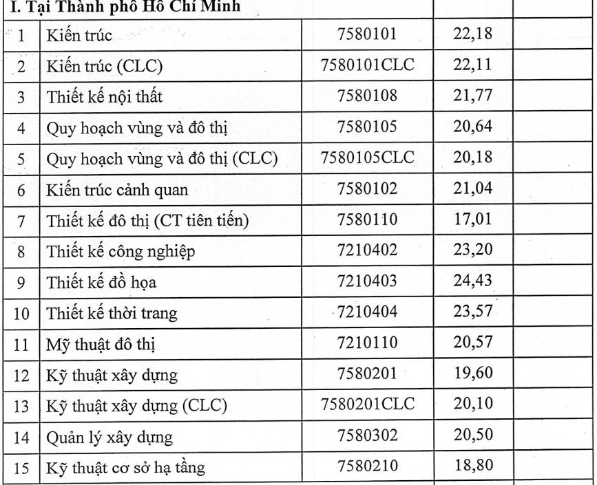 Ký túc xá, phòng trọ gần Đại học Kiến trúc TPHCM: Kinh nghiệm cho tân sinh viên